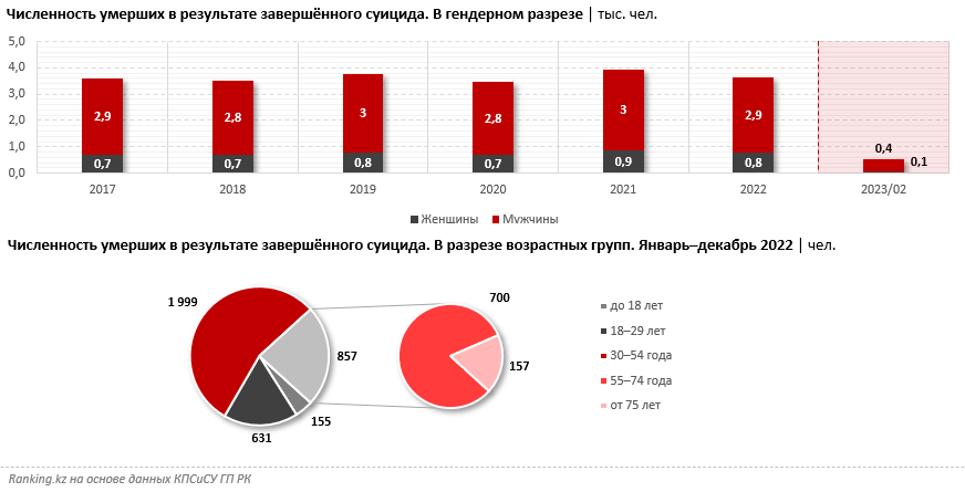 Статистика причин самоубийств.